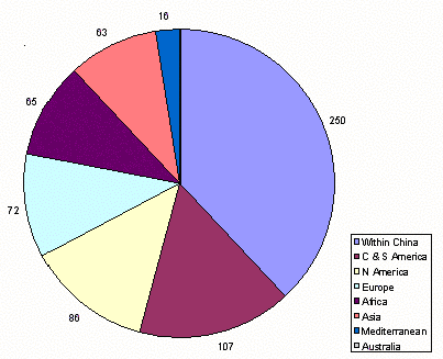 Figure 3: Origin of Nonnative Plant Species in Beijing